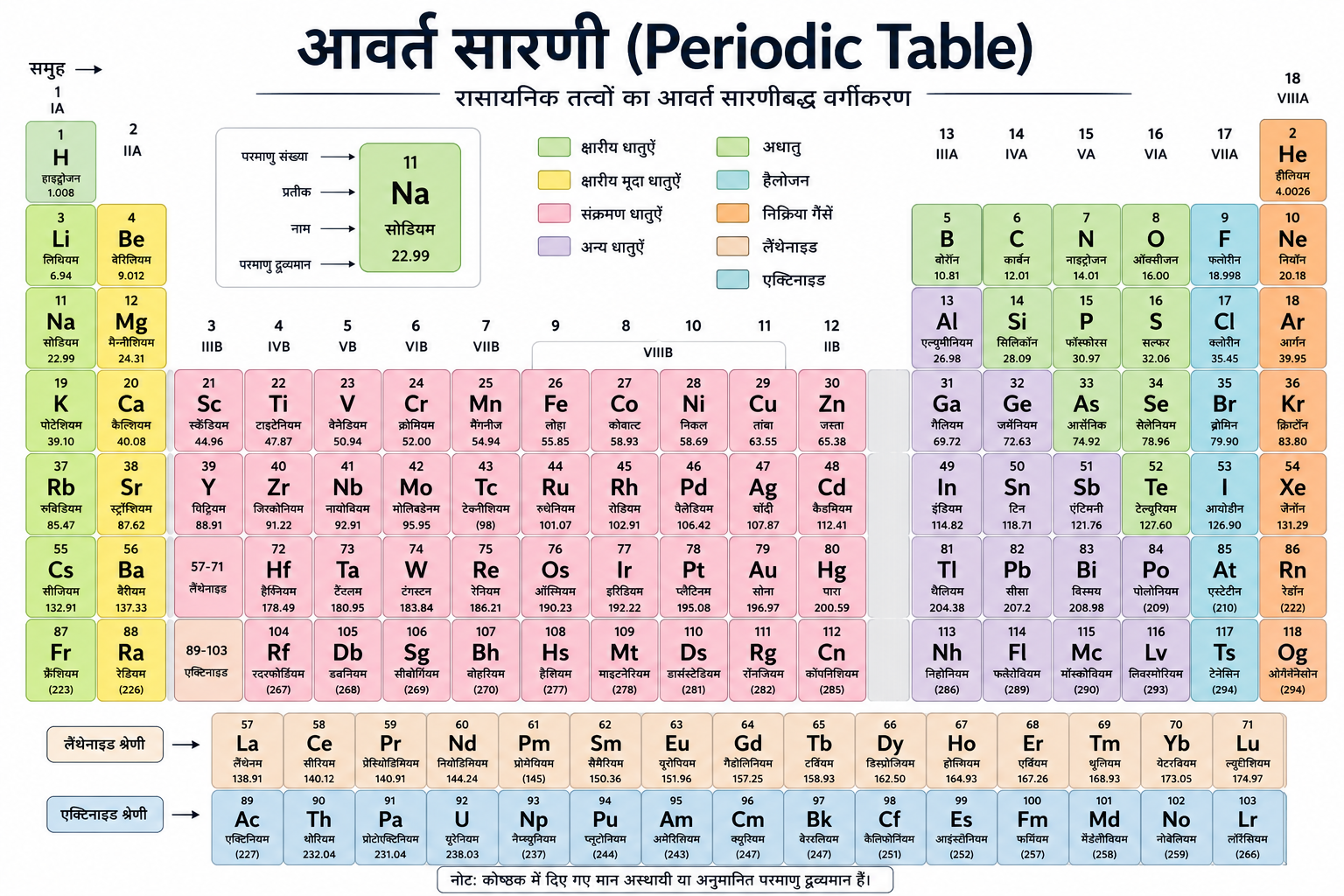 chemistry table